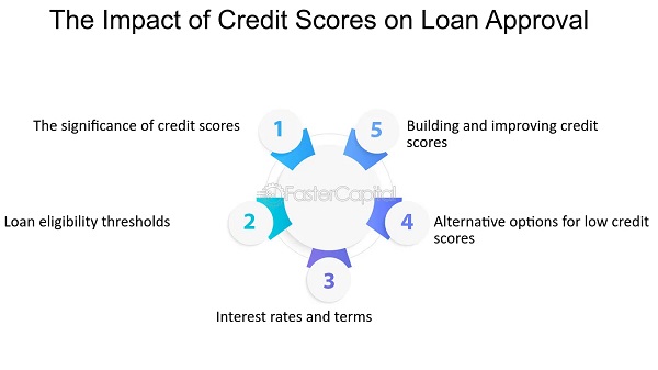 Recognizing the Role Credit Scores Play in Loan Approval Procedures